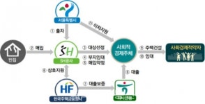 서울 빈집 재생사업으로 임대주택 300가구 조성