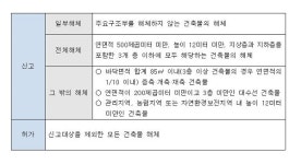 무안군, 건축물 해체 공사 전 허가·신고 의무화