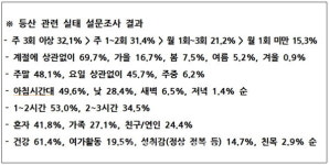 경산 성암산.백자산 등산로 이용 만족도 82.4%