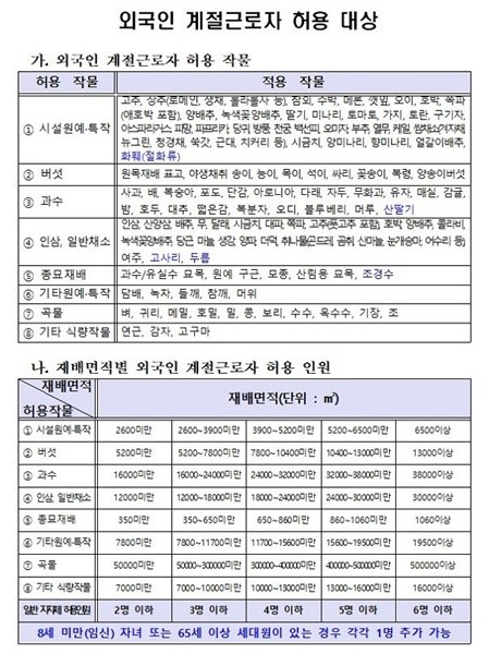 김제시, 외국인 계절근로자 안전한 근무환경 조성에 성과 A늘어 유지, 무단 이탈률 0%에 평가
