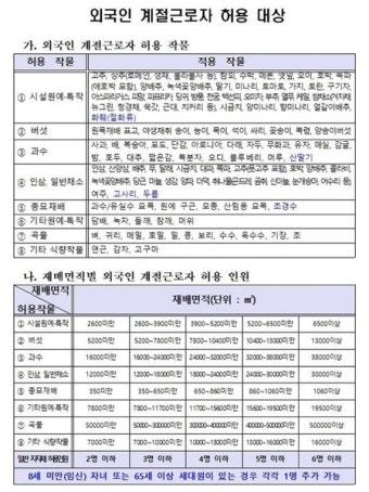 무안군, 2022년도 외국인 계절근로자 참여농가 수요조사 실시