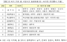 국토부, 3분기 사망사고 발생 상위 100대 건설사 명단 공개