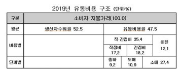 농산물 유통비용률 0.8%p 올랐다