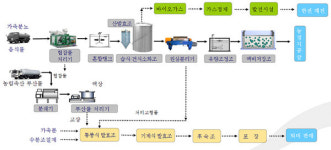 가축분뇨 자원화·에너지화 톺아보기 - 논산계룡축협 자연순환농업센터 & 홍성 원천마을·성우농장