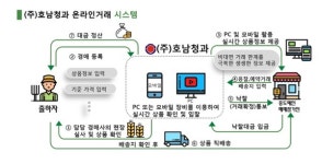 농업회사업인 치킨프라자(주) | 농산물 온라인경매 '득' 인가 '실' 인가