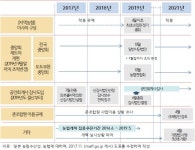 일본 농협개혁 진행상황, 바다 건너 불 일까?