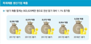 한국임업진흥원, 2018년 봄 목재산업 동향조사 발간