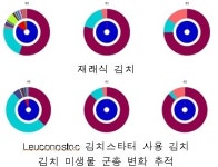 농기평, 김치 유산균의 최적 배양조건 확립