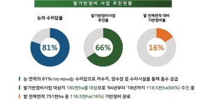 기획특집 / 지방이양 밭기반정비사업 활성화 방안