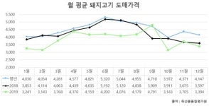 돼지 한마리 팔아 15만원 적자...농가 탄식