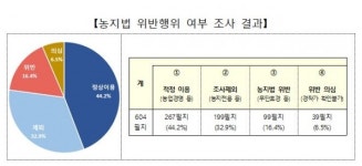 외국인 소유 농지법 위반 농지 적발