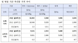 축평원, 설 명절 유통 동향 분석 발표