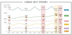 산란계·오리 마릿수 증가…한우·돼지·육계 감소