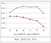 국내산 돼지고기 구이류, 최종 소비 저조
