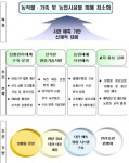 농진청, 여름철 농업 재해대책 추진