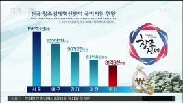 창조경제혁신센터 지원금도 지역 차별?