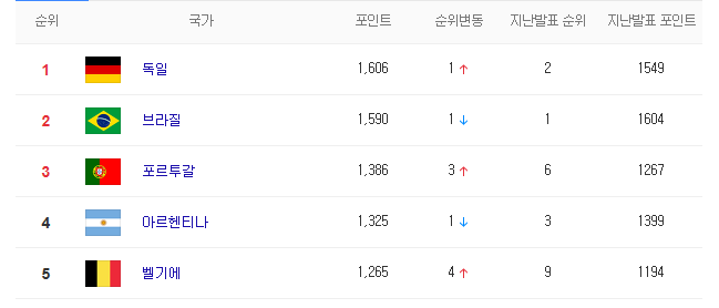 피파랭킹·시장가치 격차 또 확인… 요르단 63위로 하락, 아르헨티나 1위 유지하며 J조 본선 도전 시작