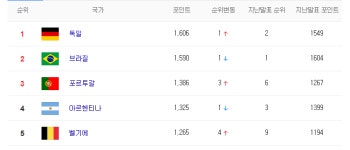 피파랭킹 순위, 한국 62위 월드컵 출전국 중 최하위권