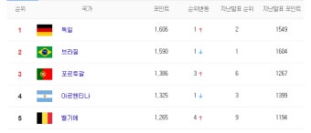 피파랭킹 순위, 한국 62위 월드컵 출전국 중 최하위권