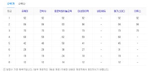 10월 모의고사 등급컷, 수학(가) 92점 수학(나) 80~81점