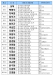 경찰 인사, 광주지방경찰청, 전남지방경찰청 총경 전보 인사 명단