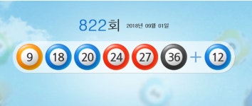 822회 로또 당첨 번호, 9, 18, 20, 24, 27, 36...보너스 번호 12