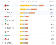 아시안게임 순위, 중국-일본에 이어 종합 3위, 야구, 축구 금메달 위안...폐막식 중계방송