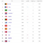 피파랭킹, 한국 53위, 박항서 감독의 베트남 100위로 순위 상승