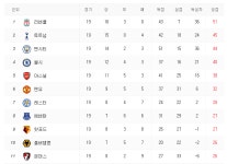 프리미어리그 순위, 손흥민 3경기 골, 토트넘 프리미어리그 순위 2위로