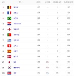 피파랭킹, 한국 축구 피파랭킹 38위...베트남 99위
