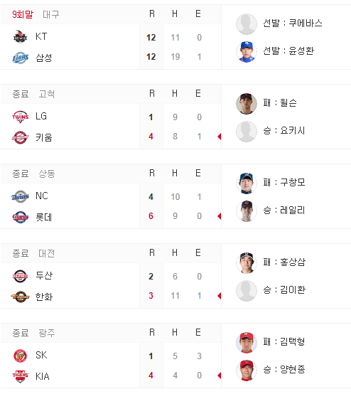 키움, 롯데와의 시범경기 1점 승리…5연승 달성