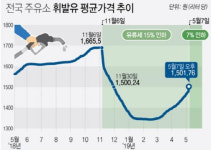 휘발윳값 오름폭 전주 2배 치솟아