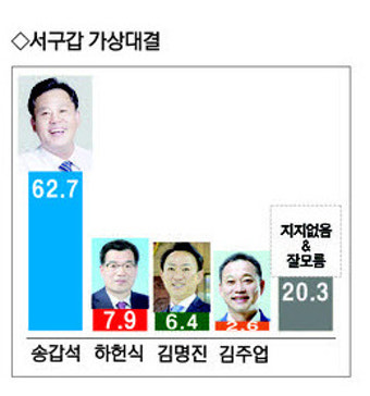 [설 여론조사]광주 서구갑-민주당 유일 현역 프리미엄 송갑석 62.7%