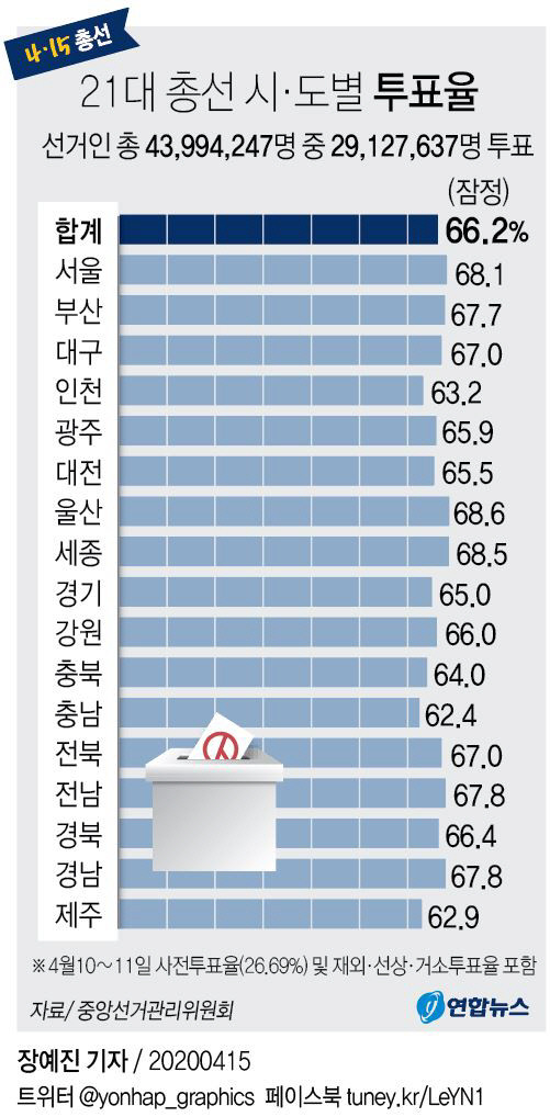 대한민국 대통령 선거, 최종 투표율 76.1%로 상승 중!