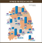 광주·전남 외국인 토지 41.2㎢ …전체 면적 16,6%