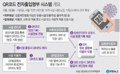10일부터 노래연습장 등 QR코드 찍어야 출입 가능