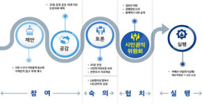 바로소통광주시민 소통공간 자리매김