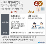 광주·전남, 거리두기 3단계 2주 더 연장