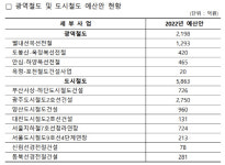 내년 광주도시철도2호선 2천750억 투입