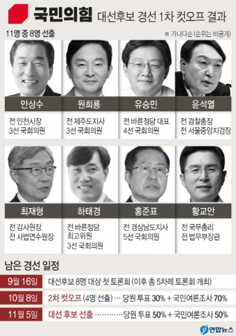 국민의힘, 대선 후보 1차 컷오프…8명 압축