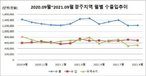 전남지역 철강·석유제품 수출 주도