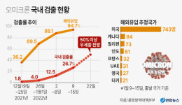 광주·전남 오미크론 우세종…하루 400명대 확진