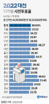 20대 대선 사전투표 최종 투표율 36.93%…호남 최고 참여