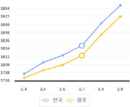 광주지역 휘발윳값 ℓ당 2천원 돌파 눈앞