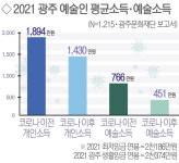 [예향 광주, 지역 예술인의 삶]① 생계마저 위협-연봉 고작 1천만원대