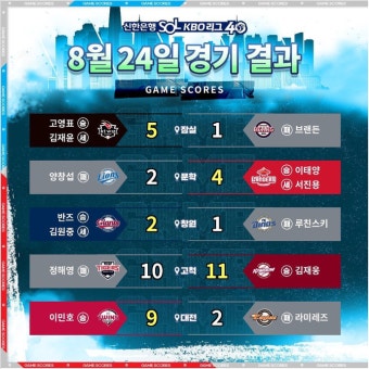 [프로야구] 24일 키움-KIA 역전 재역전 6연패 탈출...프로야구 순위