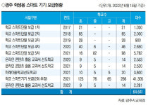 광주시의회,학생 태블릿PC 예산 300억 전액삭감