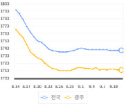 한라석유논공(광주유소 - 7321 | 광주지역 휘발윳값 2주째 보합세 유지