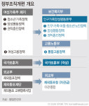 [정부조직개편]여가부 폐지·보훈부 격상·재외동포청 신설…정부안 확정