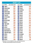 전남대, 2022년 중앙일보 대학평가 25위